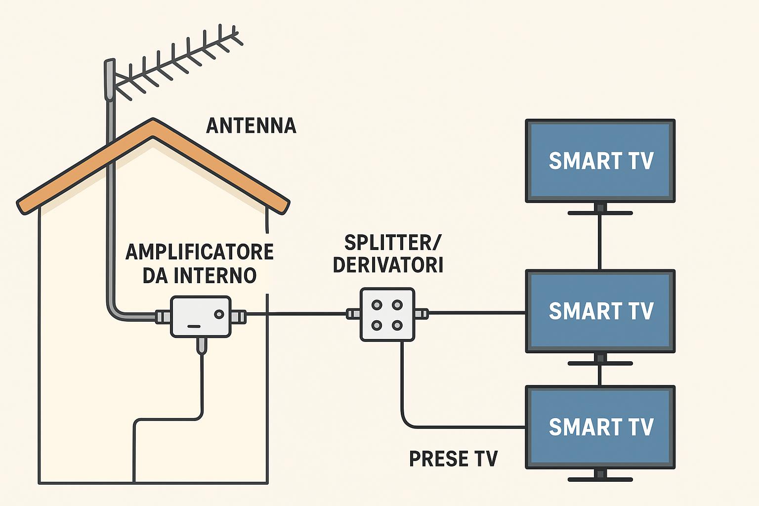 Come scegliere cavi antenna, splitter e prese passanti per collegare più TV in casa senza perdere segnale